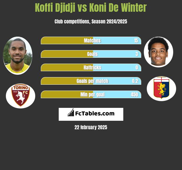 Koffi Djidji vs Koni De Winter h2h player stats