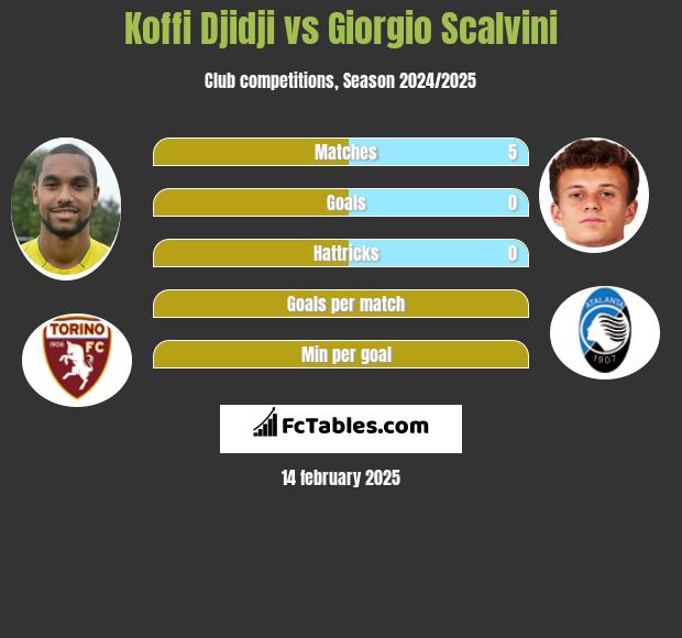 Koffi Djidji vs Giorgio Scalvini h2h player stats