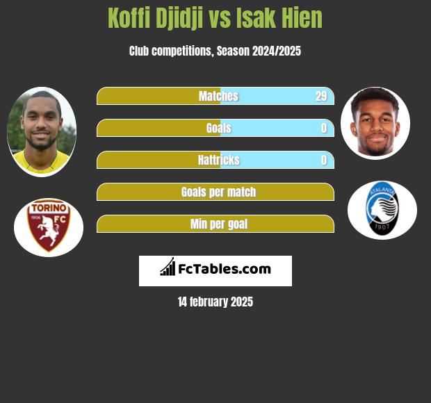 Koffi Djidji vs Isak Hien h2h player stats