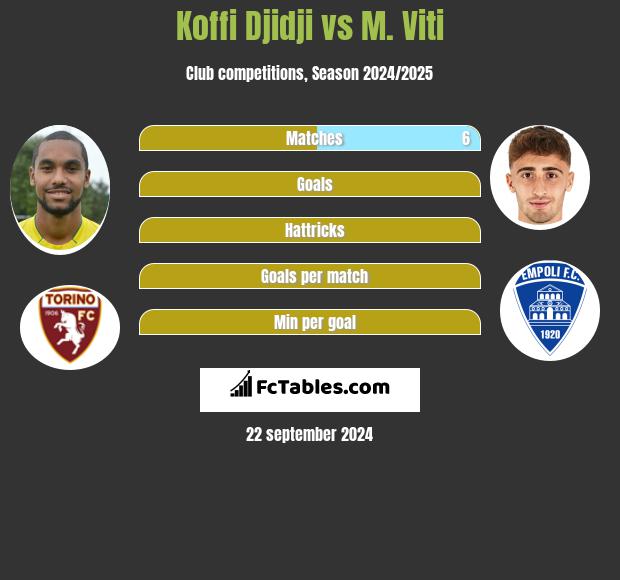 Koffi Djidji vs M. Viti h2h player stats