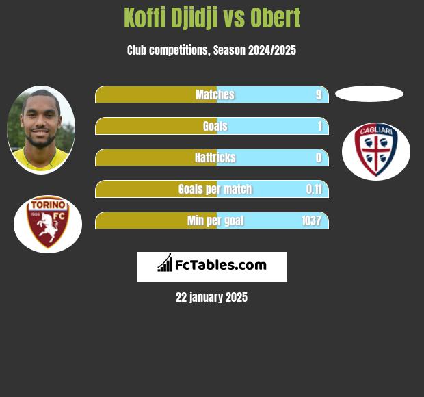 Koffi Djidji vs Obert h2h player stats