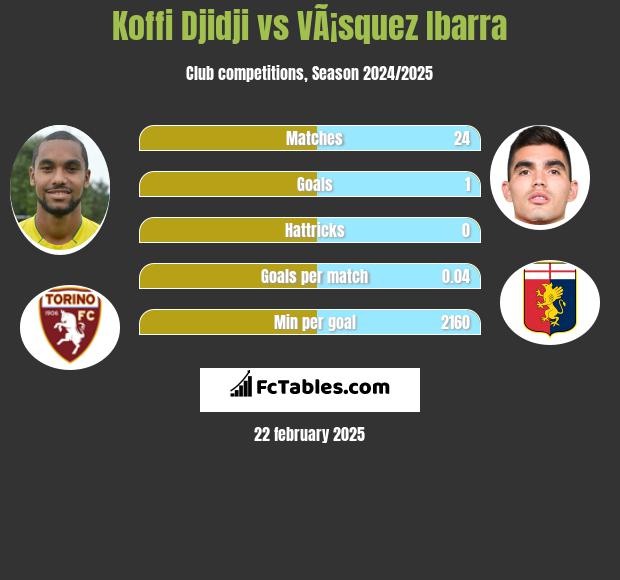 Koffi Djidji vs VÃ¡squez Ibarra h2h player stats