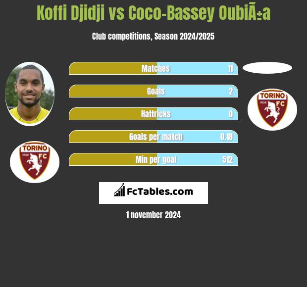 Koffi Djidji vs Coco-Bassey OubiÃ±a h2h player stats