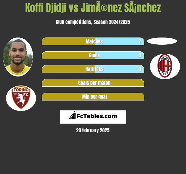 Koffi Djidji vs JimÃ©nez SÃ¡nchez h2h player stats