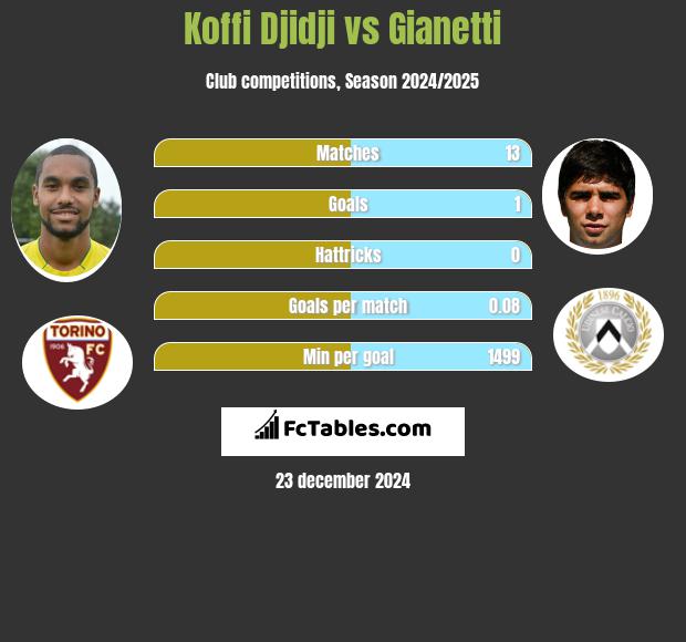 Koffi Djidji vs Gianetti h2h player stats