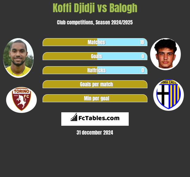 Koffi Djidji vs Balogh h2h player stats