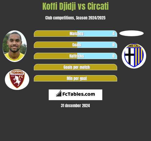 Koffi Djidji vs Circati h2h player stats