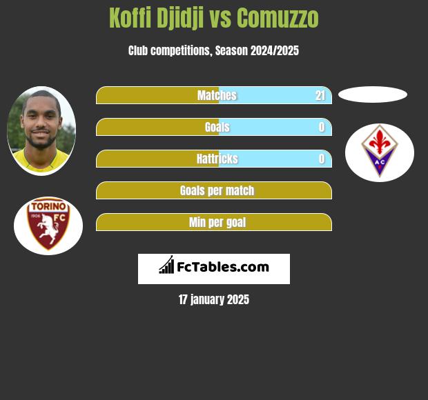 Koffi Djidji vs Comuzzo h2h player stats