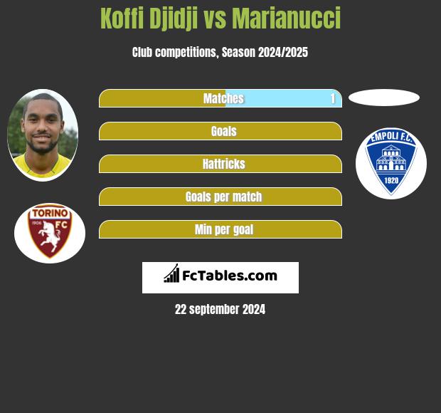 Koffi Djidji vs Marianucci h2h player stats