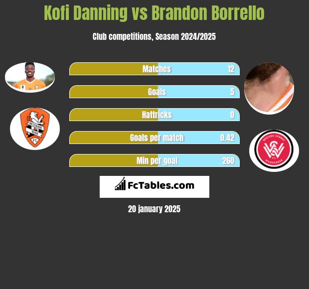 Kofi Danning vs Brandon Borrello h2h player stats