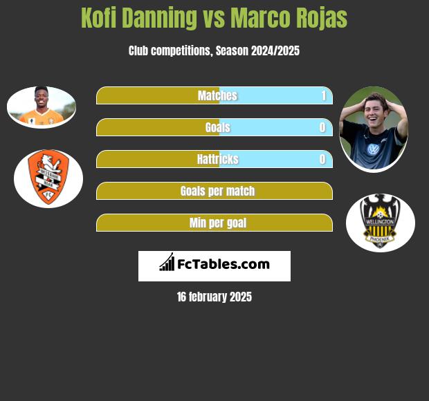 Kofi Danning vs Marco Rojas h2h player stats