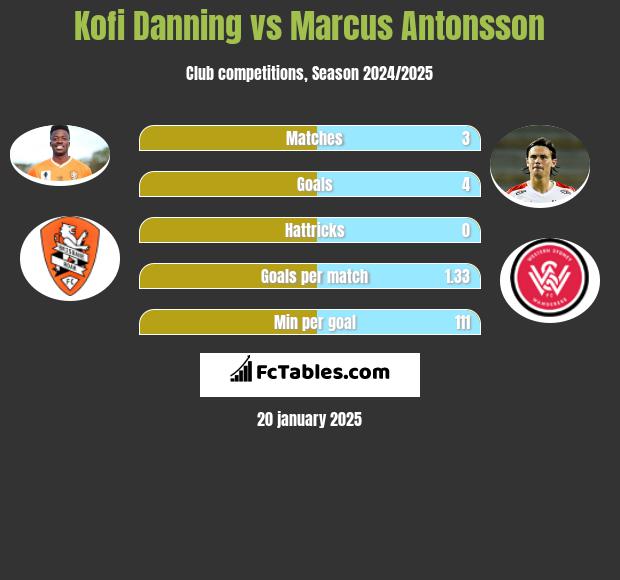 Kofi Danning vs Marcus Antonsson h2h player stats