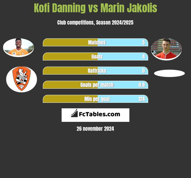 Kofi Danning vs Marin Jakolis h2h player stats