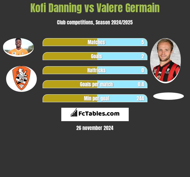 Kofi Danning vs Valere Germain h2h player stats