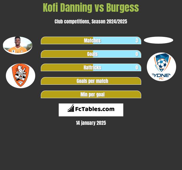 Kofi Danning vs Burgess h2h player stats