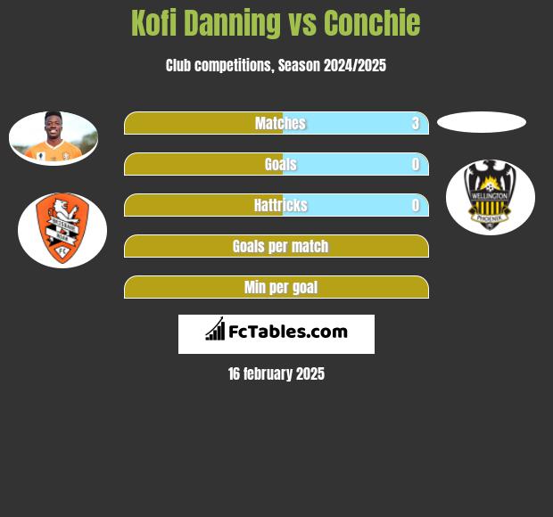 Kofi Danning vs Conchie h2h player stats