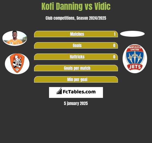 Kofi Danning vs Vidic h2h player stats