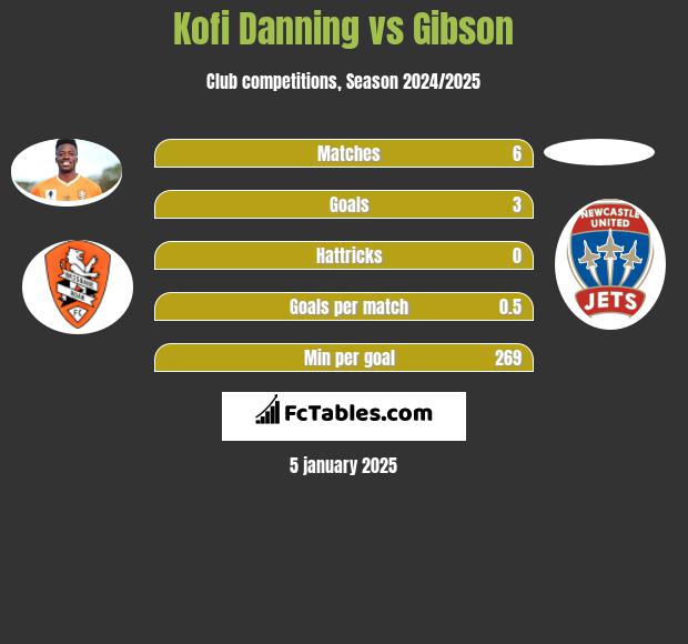 Kofi Danning vs Gibson h2h player stats