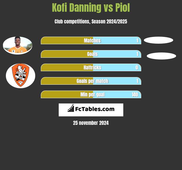 Kofi Danning vs Piol h2h player stats