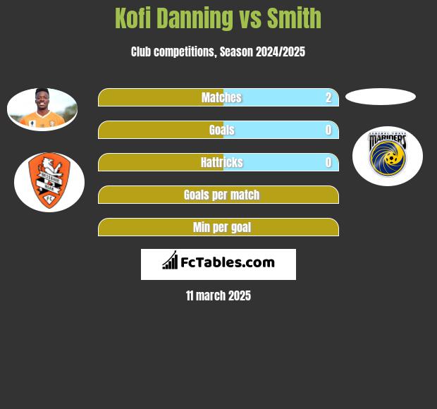 Kofi Danning vs Smith h2h player stats