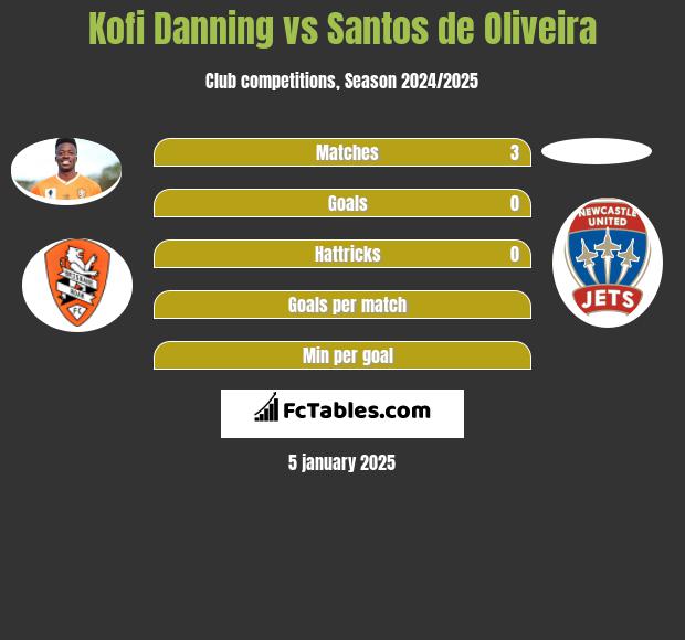 Kofi Danning vs Santos de Oliveira h2h player stats