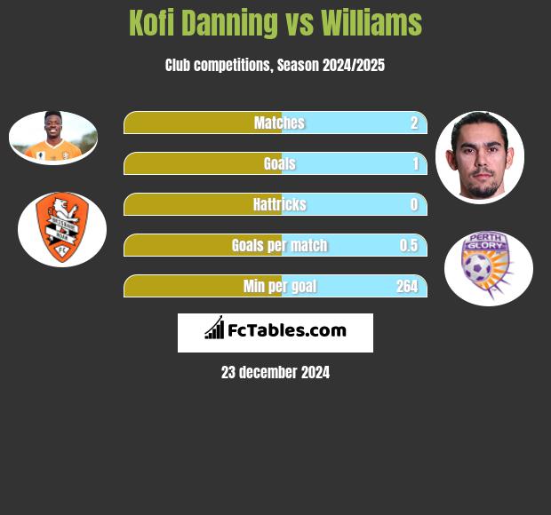 Kofi Danning vs Williams h2h player stats