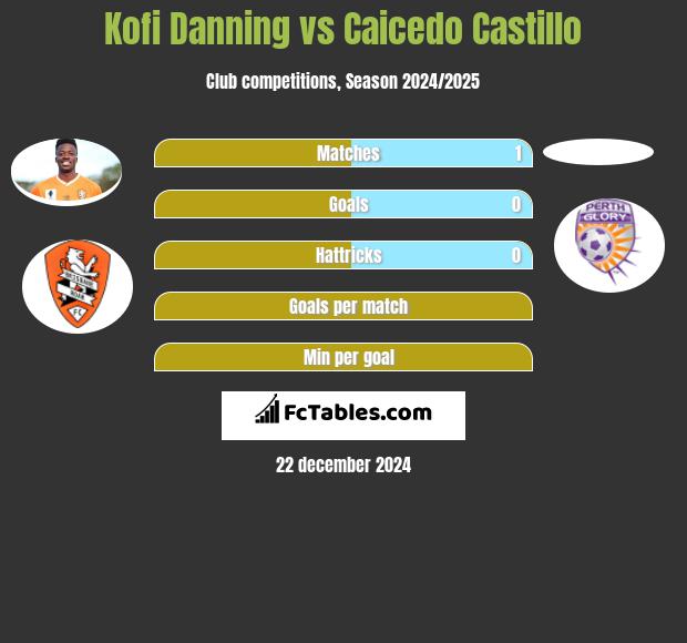 Kofi Danning vs Caicedo Castillo h2h player stats