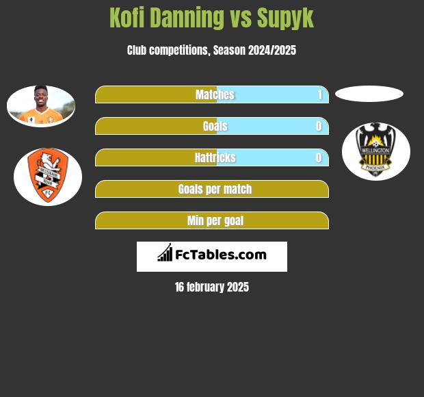 Kofi Danning vs Supyk h2h player stats