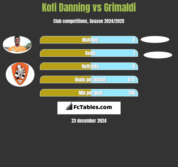 Kofi Danning vs Grimaldi h2h player stats