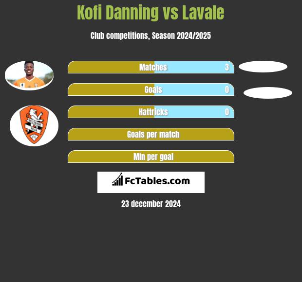 Kofi Danning vs Lavale h2h player stats