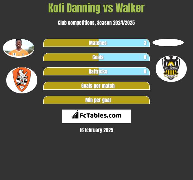 Kofi Danning vs Walker h2h player stats