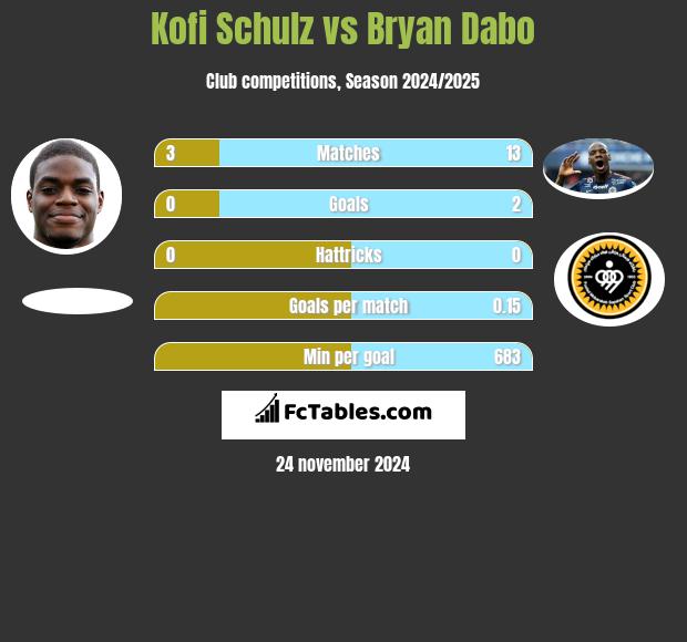 Kofi Schulz vs Bryan Dabo h2h player stats