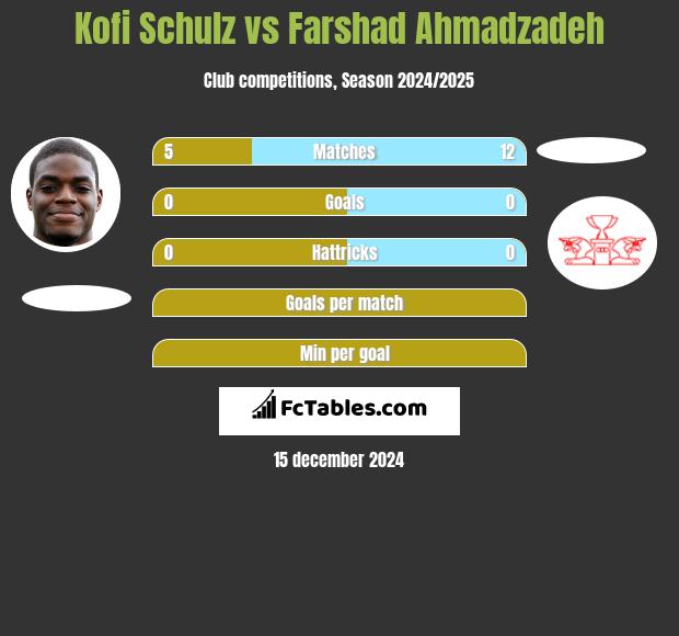 Kofi Schulz vs Farshad Ahmadzadeh h2h player stats