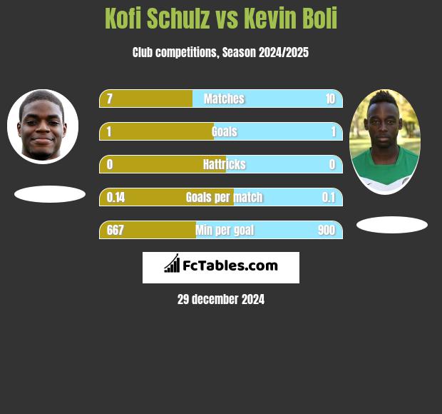 Kofi Schulz vs Kevin Boli h2h player stats