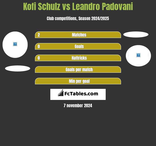 Kofi Schulz vs Leandro Padovani h2h player stats