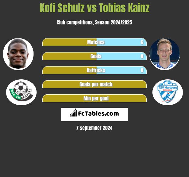 Kofi Schulz vs Tobias Kainz h2h player stats