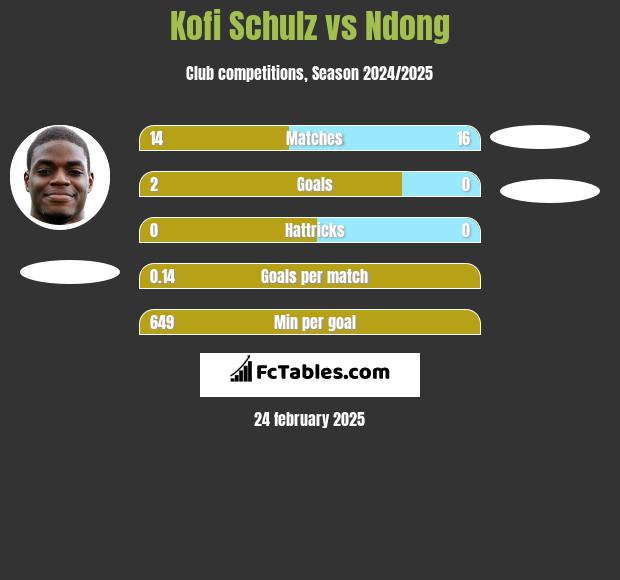 Kofi Schulz vs Ndong h2h player stats