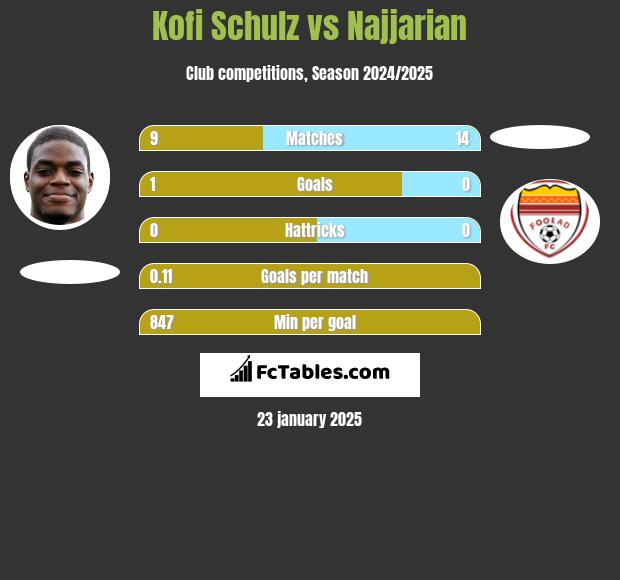 Kofi Schulz vs Najjarian h2h player stats