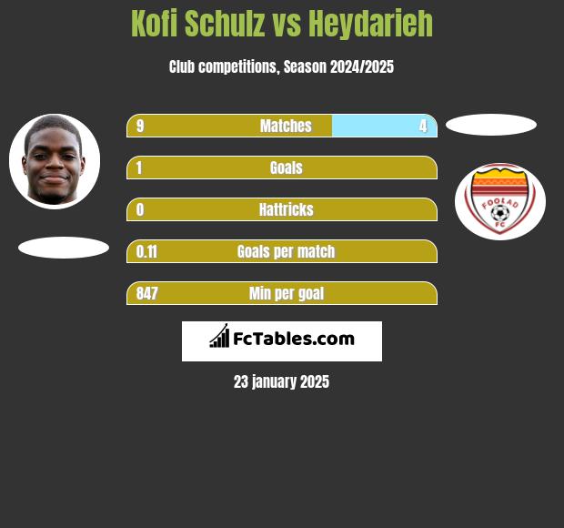 Kofi Schulz vs Heydarieh h2h player stats