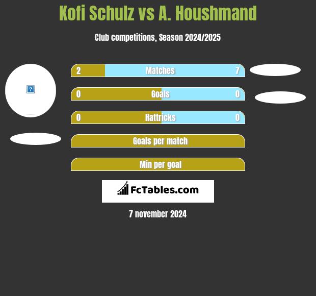 Kofi Schulz vs A. Houshmand h2h player stats