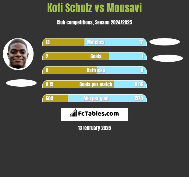 Kofi Schulz vs Mousavi h2h player stats