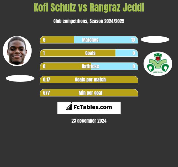 Kofi Schulz vs Rangraz Jeddi h2h player stats