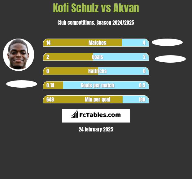 Kofi Schulz vs Akvan h2h player stats