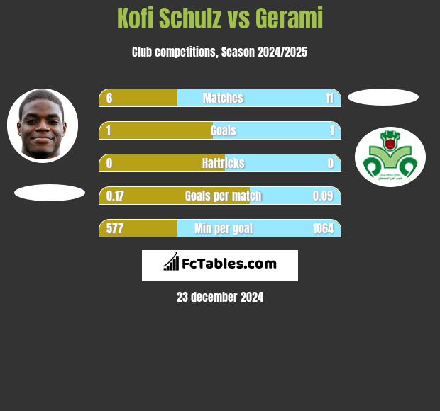 Kofi Schulz vs Gerami h2h player stats