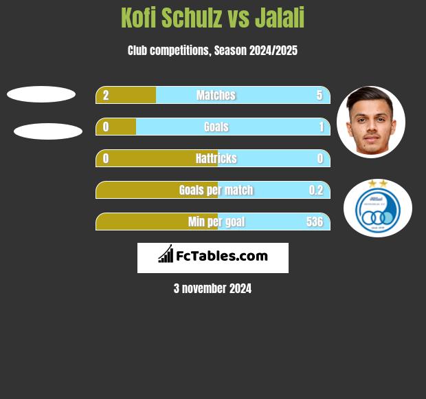 Kofi Schulz vs Jalali h2h player stats