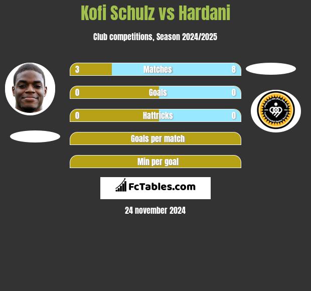 Kofi Schulz vs Hardani h2h player stats