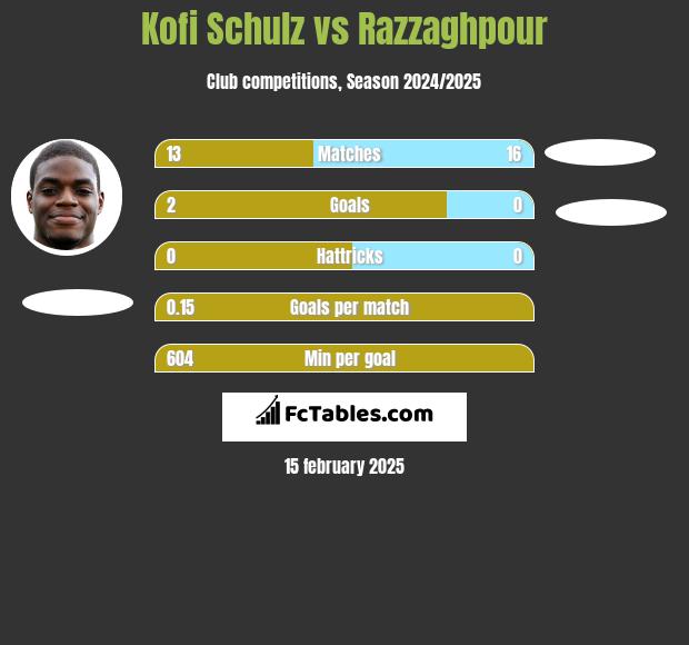 Kofi Schulz vs Razzaghpour h2h player stats