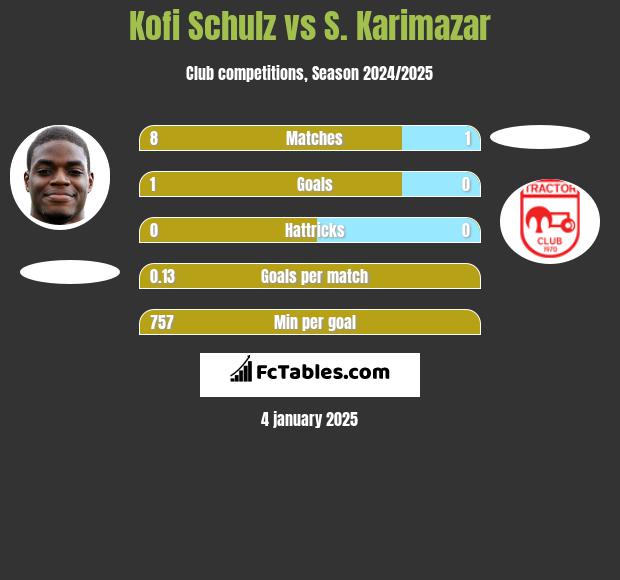 Kofi Schulz vs S. Karimazar h2h player stats