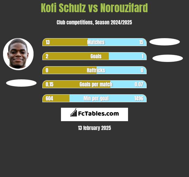 Kofi Schulz vs Norouzifard h2h player stats