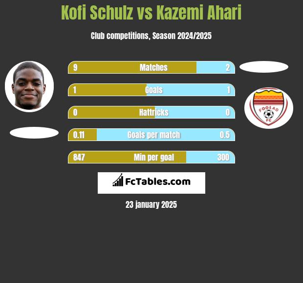 Kofi Schulz vs Kazemi Ahari h2h player stats